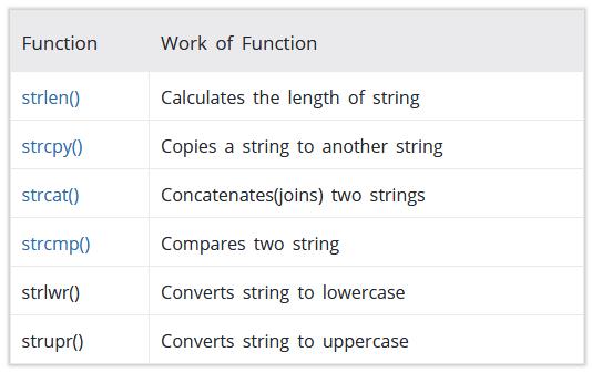 Pointers and Strings summary of string functions need #include <string.