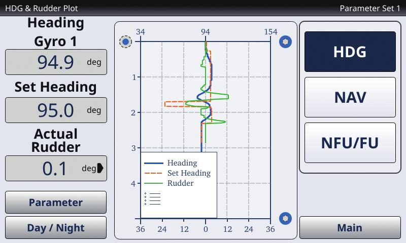 This mode reduces rudder activity and optimizes steering performance.