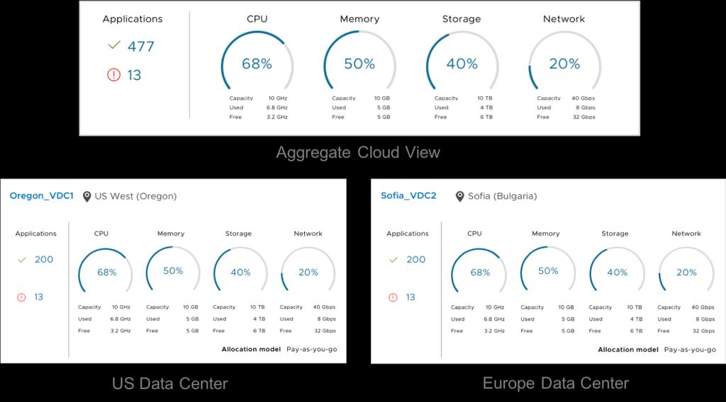 This Single Pain of Glass view provides a view of the entire cloud environment, with intuitive navigation across sites as well as virtual data centers.