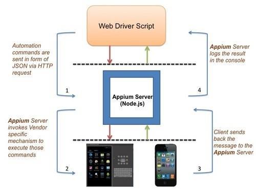 In terms of an architecture diagram, this is how Appium can be explained: Enable developer options on an Android device: This article contains helpful background information: http://www.greenbot.