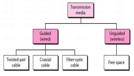 Chapter 3: Transmission Media Marks- 20 Transmission Media Transmission media carries the information from sender to receiver. Different types of cables or waves to transmit data.