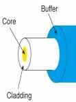 Fiber Optic Layers consists of three concentric sections plastic jacket glass or plastic cladding fiber core A glass