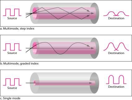 light toward the center of the fiber by variations in the density single mode fiber the light is guided down the center of an extremely narrow core Fiber Optic Advantages Greater