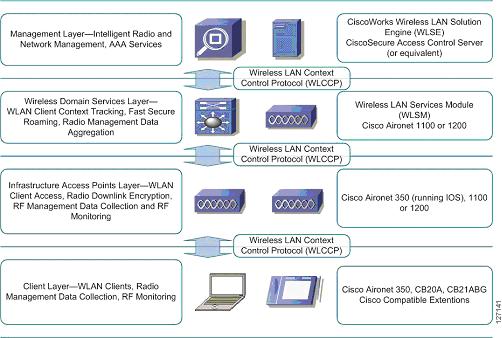 Cisco SWAN Framework Overview Figure 1 Cisco SWAN Layers The management layer supplies the processing of RM data from the lower layers, controlling and managing the radio coverage environment.