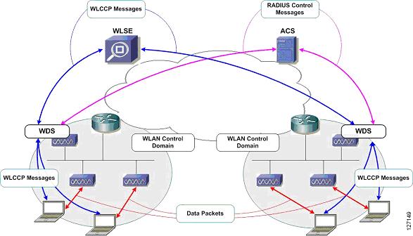 Cisco SWAN Framework Overview Figure 3 Access Point-Based WDS Solution In the access point-based WDS solution, infrastructure access points discover the WDS via special WLCCP multicast messages.