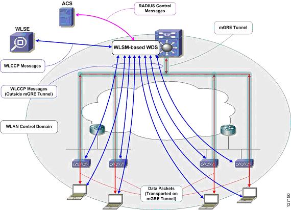 Cisco SWAN Framework Overview Figure 4 Switch-Based WDS Solution In the switch-based WDS solution, mgre tunnels are built from the Catalyst 6500 switch hosting the WLSM where the WDS is running.