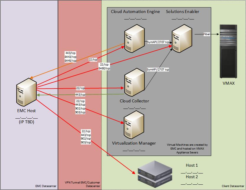 VPN parameters Figure 1: VMAX Cloud Edition network diagram Provide the customer VPN configuration parameters listed in Table 1 and Table 2.