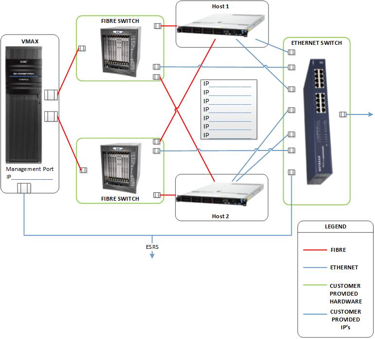 Figure 2: Ethernet and Fibre Channel map of VMAX, appliances and switches Figure 2 depicts the Fiber Channel and Ethernet connections required for VMAX Cloud Edition.