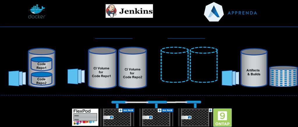 Figure 10) NetApp integrations for the CI workflow. The CI workflow starts with the source code management software, such as GitLab or Perforce. Jenkins deploys the SCM as a Docker container.