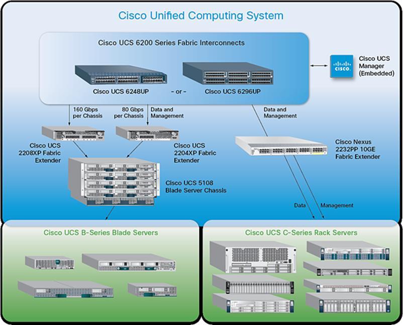 Red Hat OpenStack Platform 8 (Liberty) Docker containers Jenkins CloudBees for CI/CD pipeline management Apprenda platform Cisco UCS The Cisco UCS is a next-generation data center platform that