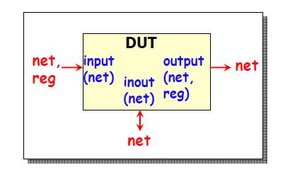 Choosing the Correct Data Types An input or inout port must be a net.