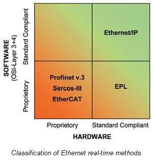 Page 1 of 5 Print this Page Close this Window TECHNICAL ARTICLE: STANDARDS-BASED REAL TIME ETHERNET NOW OFF-THE-SHELF Almost every major user organisation is currently propagating its own