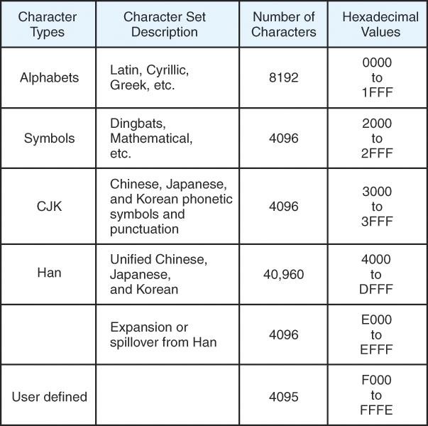 Character Representation: Unicode 2009,