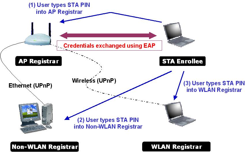 4.2.7.3 Example to Add to Registrar Using PIN Method The user obtains a device password (PIN Code) from the STA and enters the password into the Registrar.