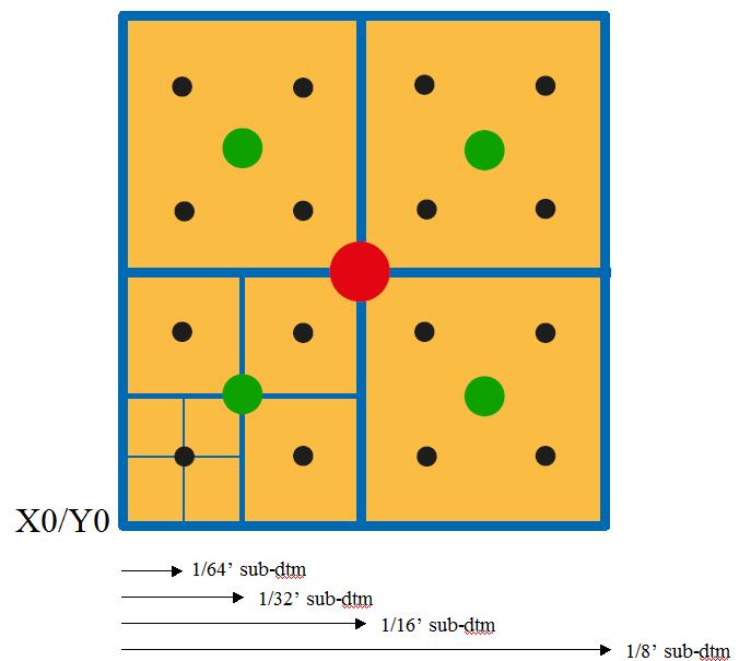 a common definition of the content of the layers a common reference of the information within the pixel (i.e. pixel centred values) The grid origin X0/Y0 is its low-left corner, from which are located all pixels.