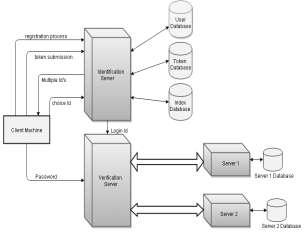 Fig.2. Proposed System Architecture In the proposed system the login ID is not considered a secret.
