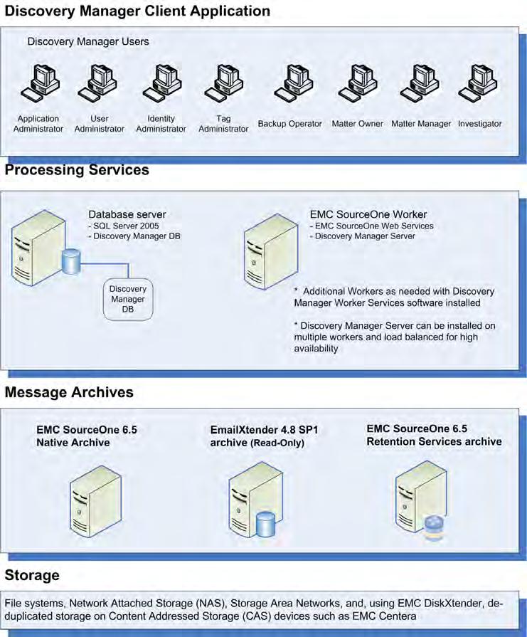 Introduction Discovery Manager architecture Figure 1 illustrates the tiered architecture of