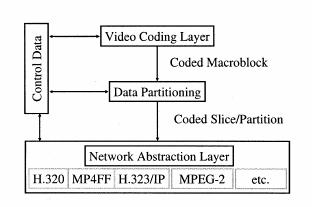 2.11 H.264 video bitstream syntax The coded output bitstream of H.264 has two layers: the network abstraction layer (NAL) and the video coded layer (VCL) [10[[22].