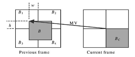 Figure 3.3 Simplified DCT domain transcoding architecture [3]. Figure 3.4 DCT- Motion compensation [3].