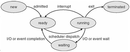 Generally, most processes are not affected by underlying multiprogramming of CPU or relative speed of other processes new: The process is being created running: Instructions are being