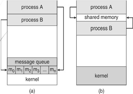 Communications Models (a) Message passing. (b) shared memory.