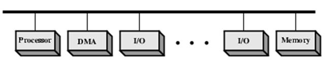 DMA Configurations (1) DMA Configurations (2) Single Bus, Detached DMA controller Each transfer uses bus twice I/O to DMA then