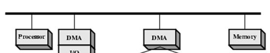bus once DMA to memory CPU is suspended once DMA Configurations (3) Separate I/O Bus Bus supports all DMA enabled devices Each