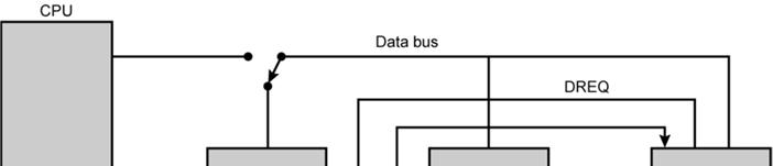 8237 DMA Usage of Systems Bus Fly-By While DMA using buses processor idle