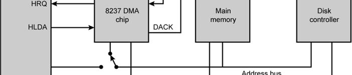 through and is not stored in DMA chip DMA only between I/O port and memory Not