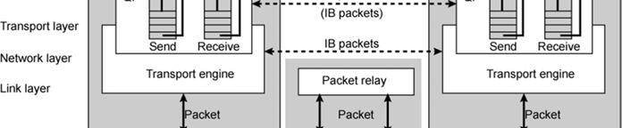 management, rest for data Data in stream of packets Virtual lane