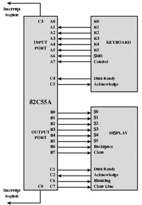 Keyboard/Display Interfaces to 82C55A Direct