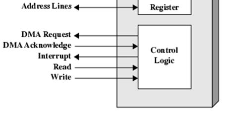 Function Typical DMA Module Diagram Additional