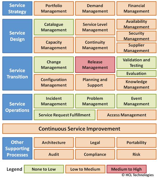 Service Transition: Service transition would require policies and protocols for coordinating releases across wide range of cloud vendors, end to end testing of cloud services across providers,