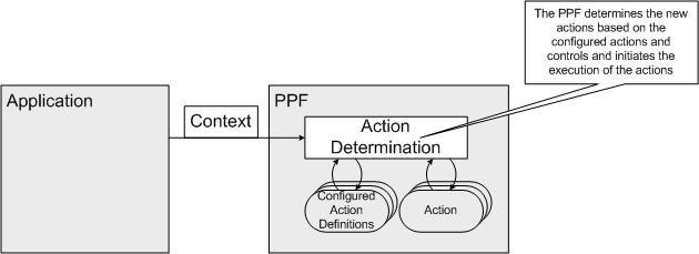 2.3 Communication between Application and PPF We recall the general runtime interaction between your application and the PPF.