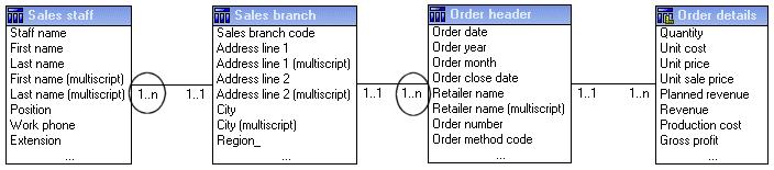 Chapter 7: Guidelines for Modeling Metadata Example 2 In this example, only three query subjects are included in a query. Order Details is not used in the query. Order Header is now treated as a fact.