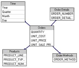 Products have names and descriptions in multiple languages so they exist in a Product Lookup table. An end user may not know the relationship between the individual query subjects.