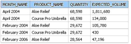 Chapter 8: The SQL Generated by Cognos 8 (PRODUCT.PRODUCT_NAME in ('Aloe Relief','Course Pro Umbrella')) and (TIME.MONTH_NAME in ('April 2004','February 2004','February 2006')) group by TIME.