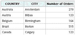 Chapter 8: The SQL Generated by Cognos 8 Test this model by authoring a report on the number of orders per city, per country. Using this model returns an incorrect result.