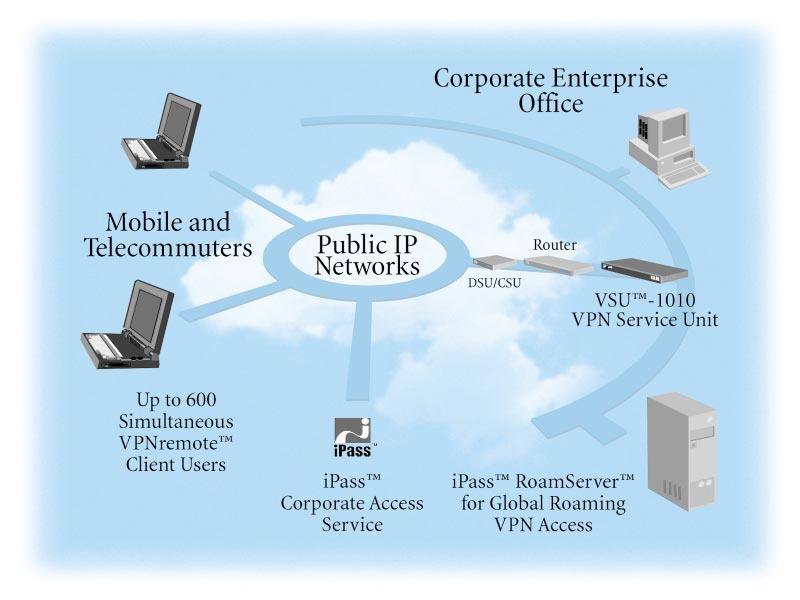 By VPNet Technologies What s a Virtual Private Network anyway? Virtual Private Networks (VPNs) extend the corporate network out to distant offices, home workers, salespeople, and business partners.