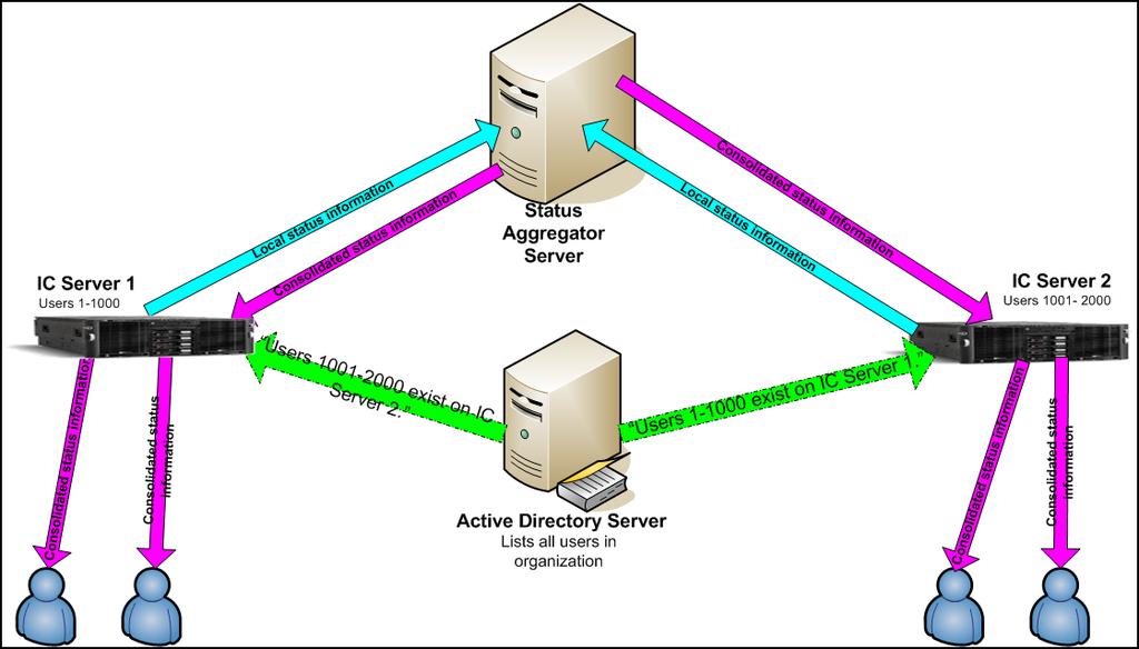 Figure 2: Consolidated information flows from Status Aggregator to CIC servers to users. Figure 2 shows a simplified example. In the figure, each CIC server knows about its own users.