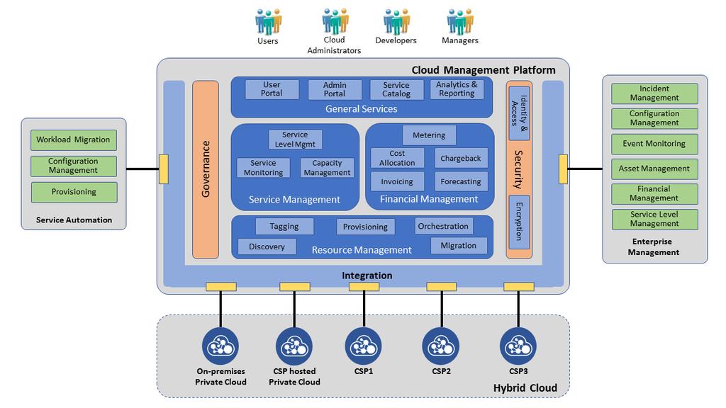 Functions of a Cloud Management Platform Security Hybrid cloud services managed in accordance with organization policies CMP manages use of encryption in target cloud services Role based