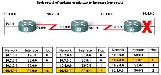 routing table?