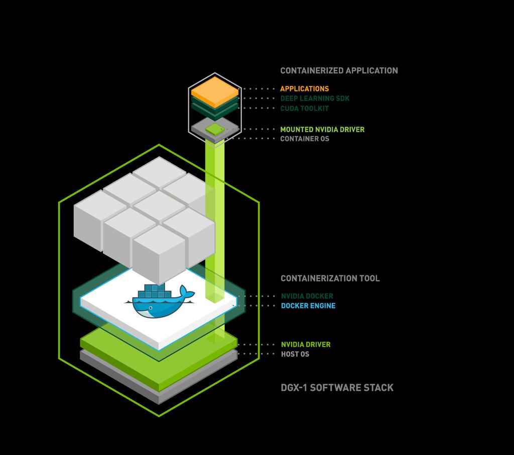 SIMPLIFY PORTABILITY WITH NVIDIA DOCKER CONTAINERS Benefits of Containers: Simplify deployment of GPU-accelerated