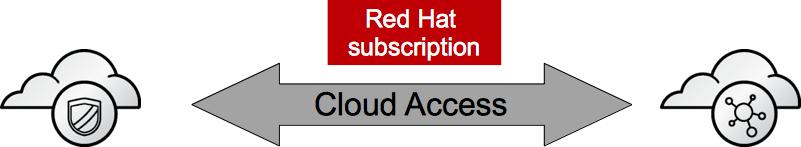 Red Hat Cloud Access Cloud Access is a portability feature of Red Hat subscriptions, permitting customers to use an eligible subscription either on premise or on an