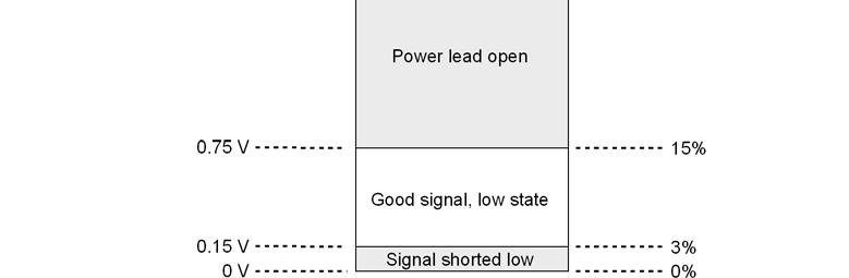 The voltage level of the frequency input signal is measured as a percent of sensor power voltage and used to detect faults.