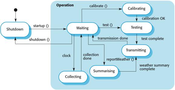 2016 Software Engineering 29 Object/Class Testing Example : Weather Station Class (Cont.