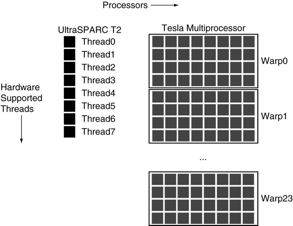 Streaming Processors Single precision FP and integer units Each SP is fine grained multithreaded Warp: group of 32 threads Executed in