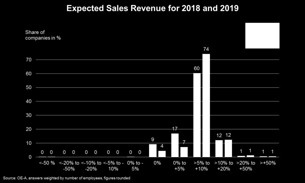 Source: OE-A OE-A Business Climate Survey on General Trends in Organic and Printed Electronics, March 2018 Average Sales Revenue 2018: + 7 % 2019: + 8 %» 87% of the participants