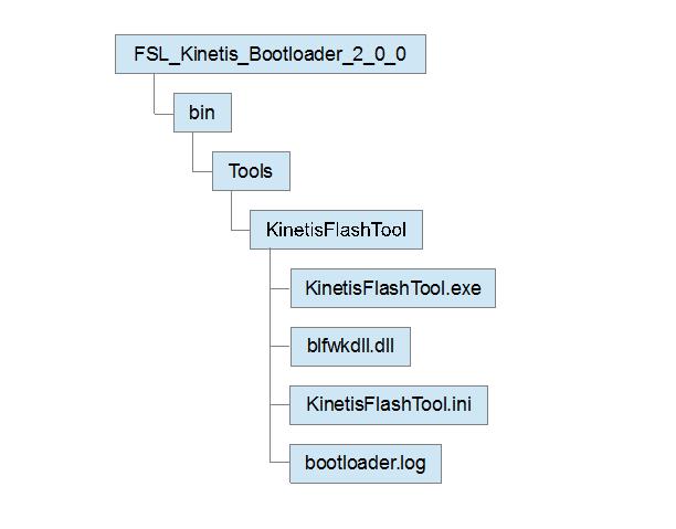 Tool structure Figure 1. Kinetis Flash Tool structure In the release package, KinetisFlashTool folder appears under the bin/tools folder. And it contains four files. The KinetisFlashTool.