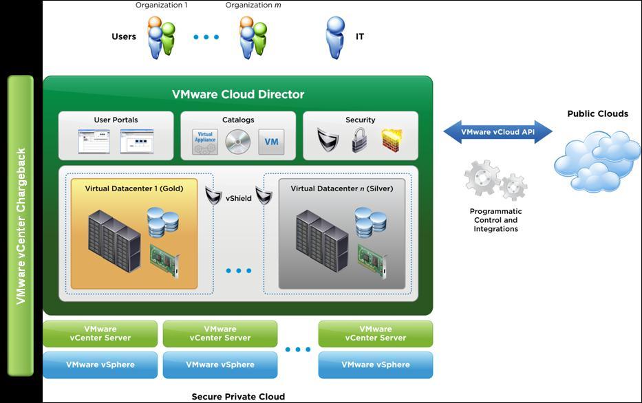 VMWARE VCLOUD COMPONENTS VMware vsphere and vcenter Servers VMware vcloud Director